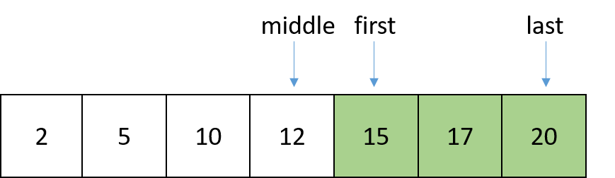 Schematic representation of a list containing ordered numbers. There is a variable called first that points to the middle position plus one, another variable called last that points to the last position, and another variable called middle that points to the middle position. The elements that are between the first and middle positions are colored in green.