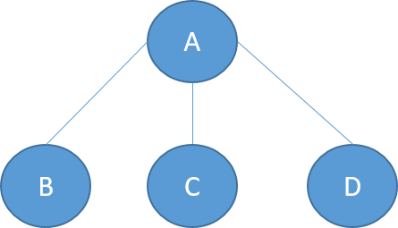 A picture of a tree with nodes.