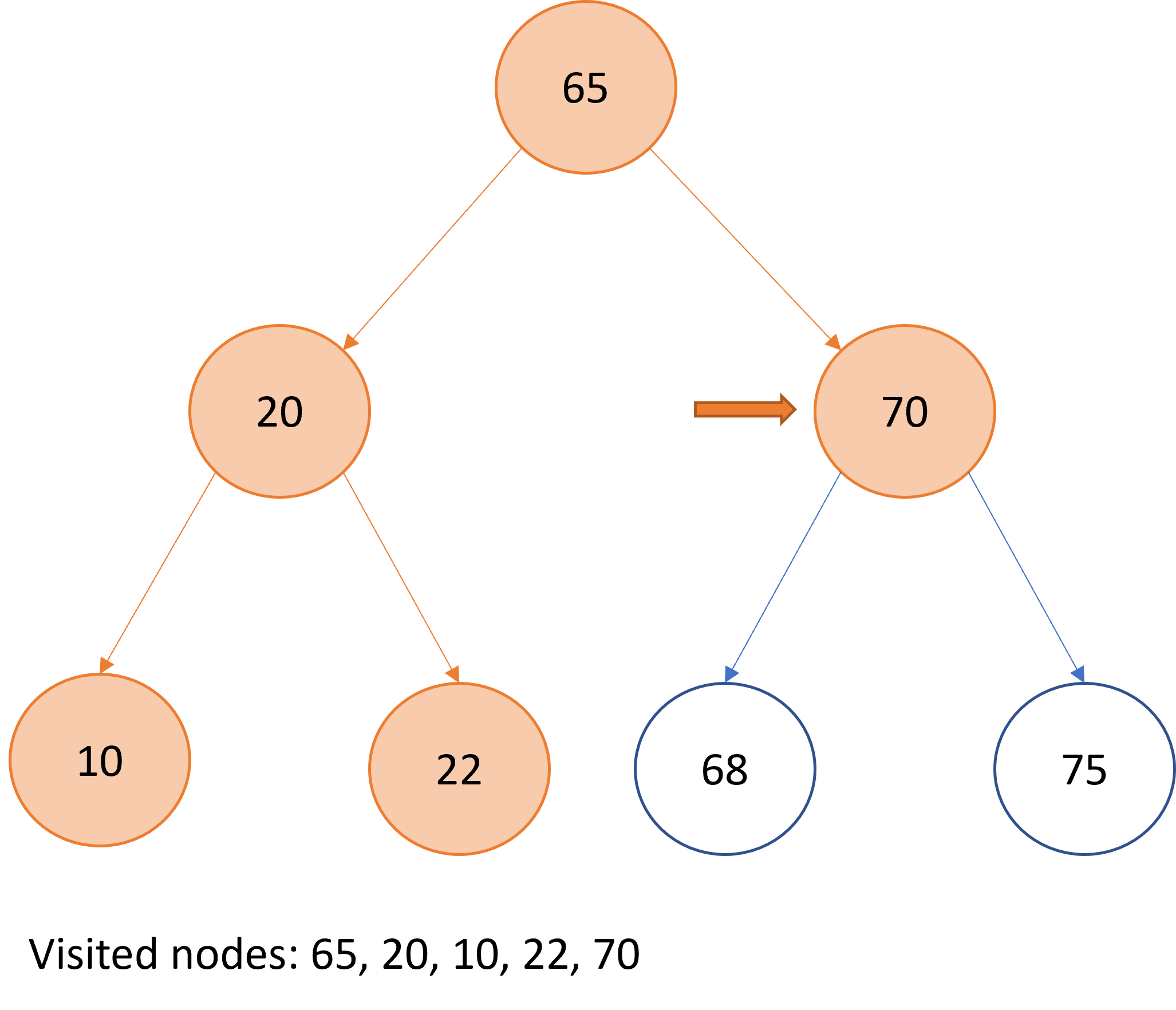 Graphical representation of pre-order traversal over a binary search tree.