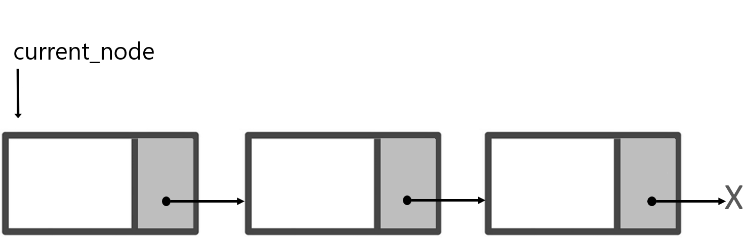 The representation of a singly linked list with the word "current_node" pointing to the first node.