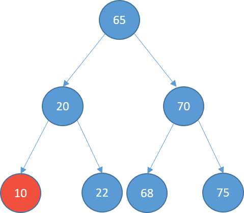 Graphical representation of a binary search tree with some elements. One of the nodes is colored in red because it is going to be removed. This node has no children.