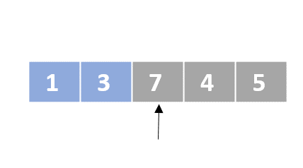 A schematic representation of a list with unordered numbers. The first and second elements are colored in blue. There is one pointer that points to the third element.