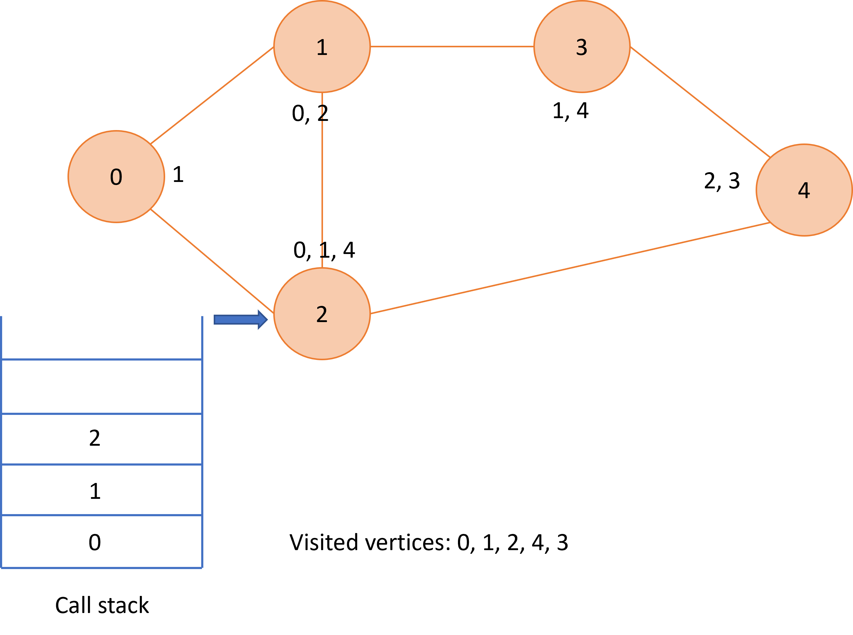 Graphical representation of depth first search over a graph.