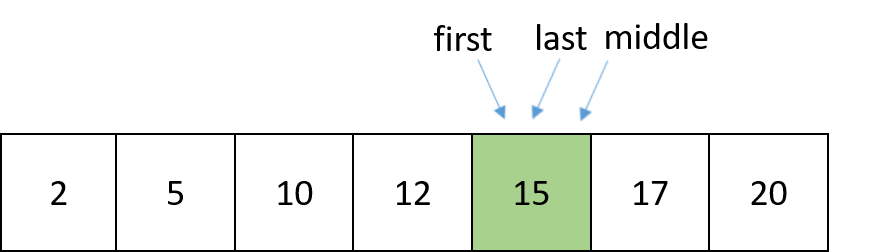 Schematic representation of a list containing ordered numbers. The middle pointer has been moved and points to the same number than the first and last pointers.