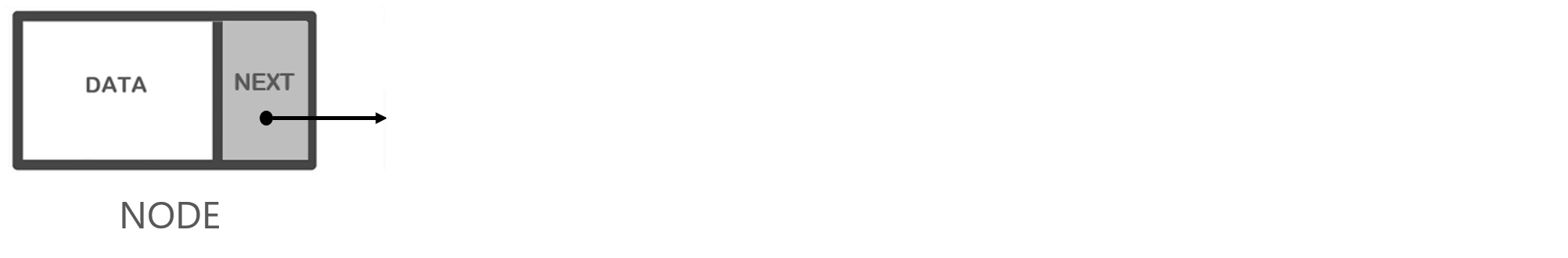 The representation of a node in a linked list with the words "DATA" in the first part, and "NEXT" with a pointer in the second part.