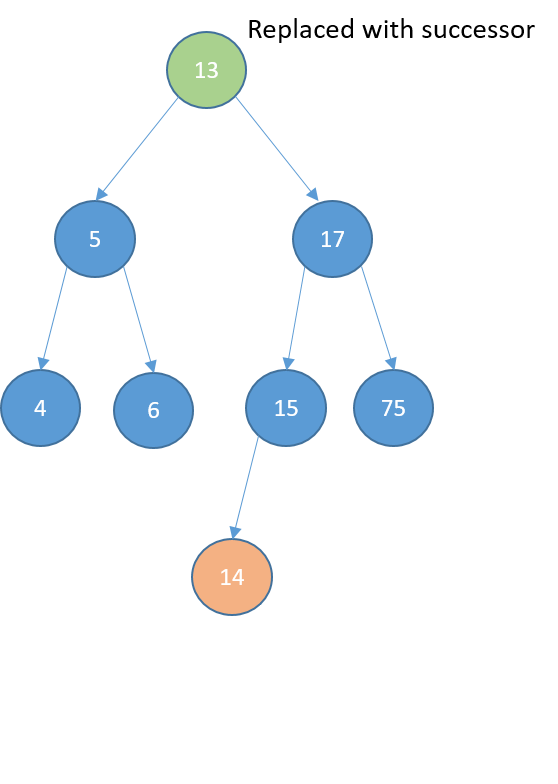 Graphical representation of a binary search tree where the successor node had a right child. The successor child has become the left child of the successor's parent and the root node has been replaced with the successor node.
