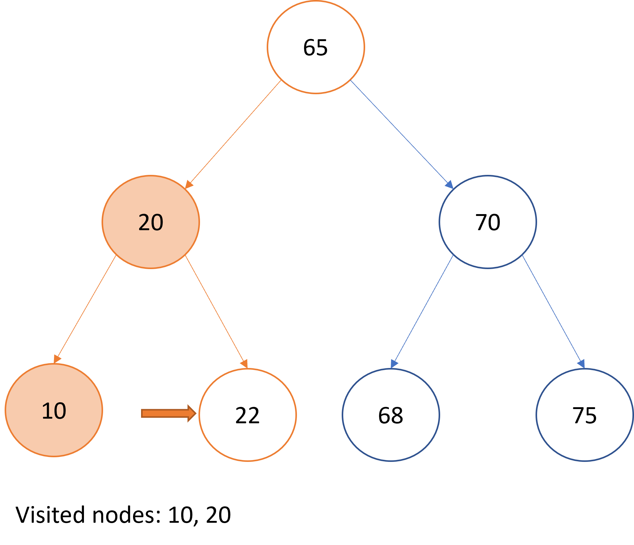 Graphical representation of in-order traversal over a binary search tree.