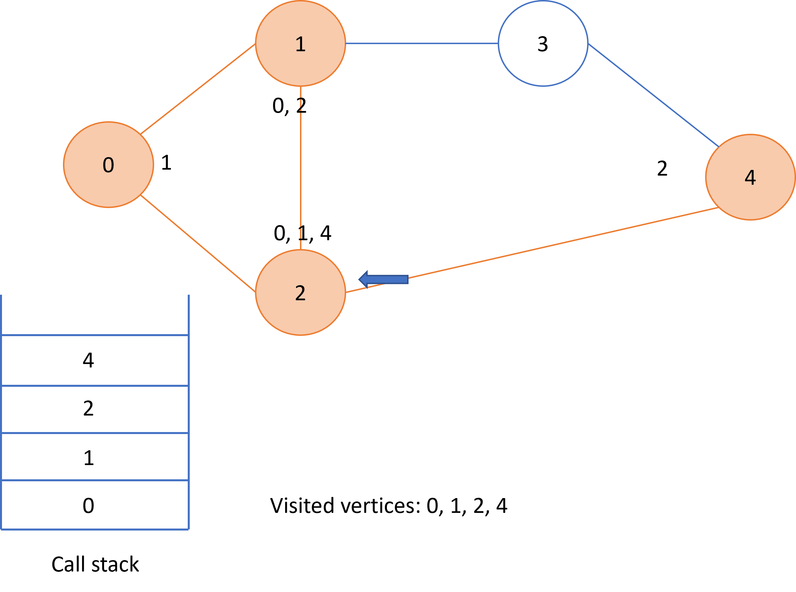 Graphical representation of depth first search over a graph.