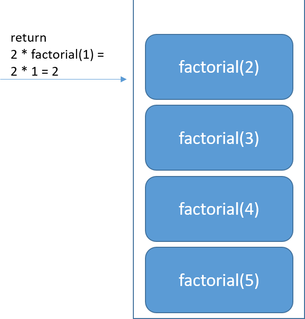 A picture of a queue with four elements that represent four functions. The last function is accompanied by its return value.