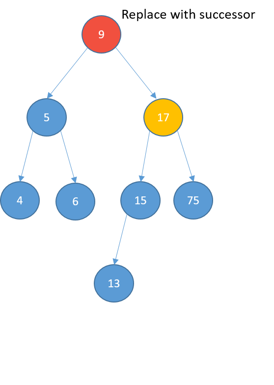 Graphical representation of a binary search tree where the root node is going to be deleted and is colored in red. The root's right child is colored in yellow.