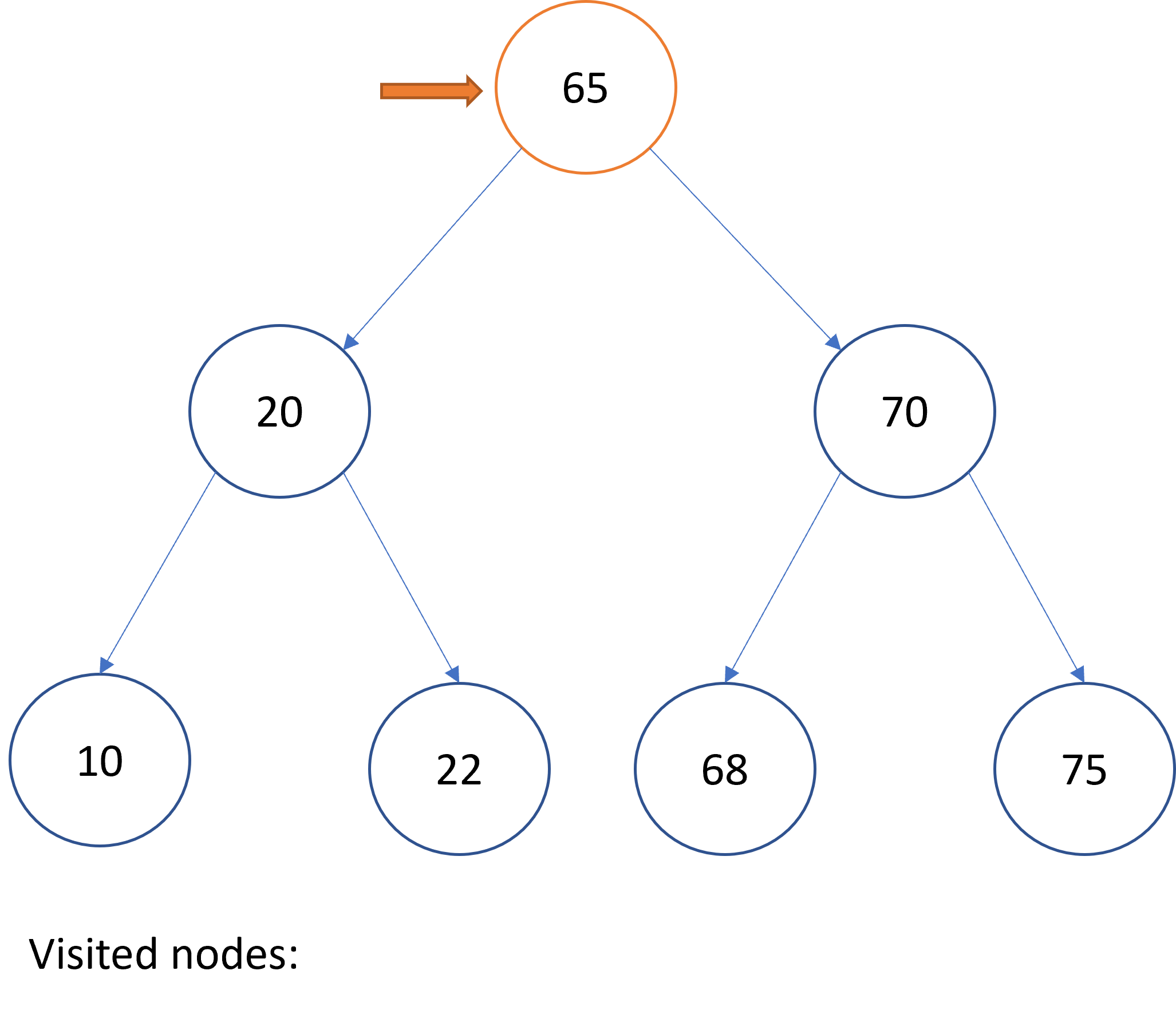 Graphical representation of pre-order traversal over a binary search tree.