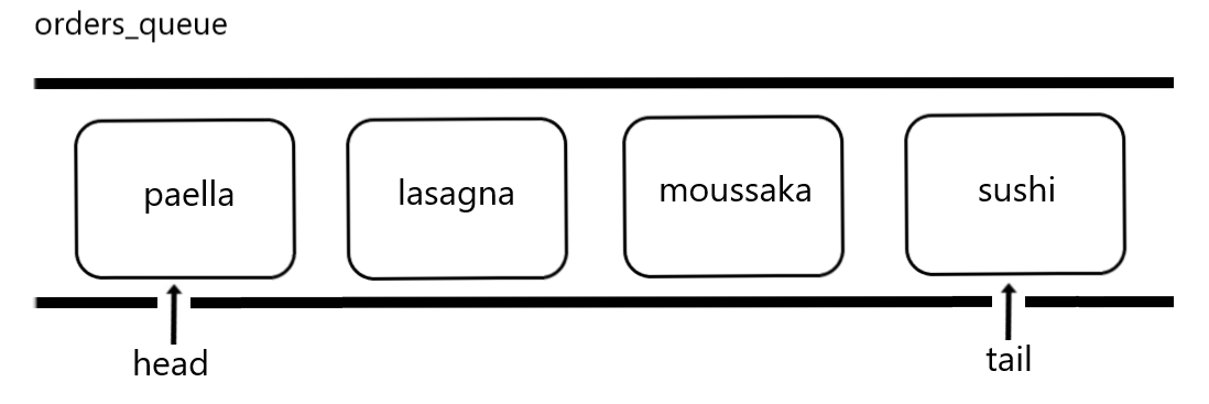 Schematic representation of a queue with the names of some international dishes. The word "tail" points at the end of the queue.