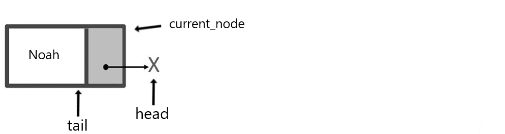 A node with the words "current_node" and "tail" pointing to it. The word "head" points to null.
