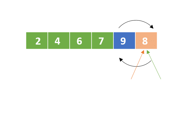 A schematic representation of a list with unordered numbers. The first, second, third, and forth elements are colored in green. The element is colored in blue. The left and right pointers point to the last element. There are two arrows that represent that the fifth and sixth elements will be swapped.