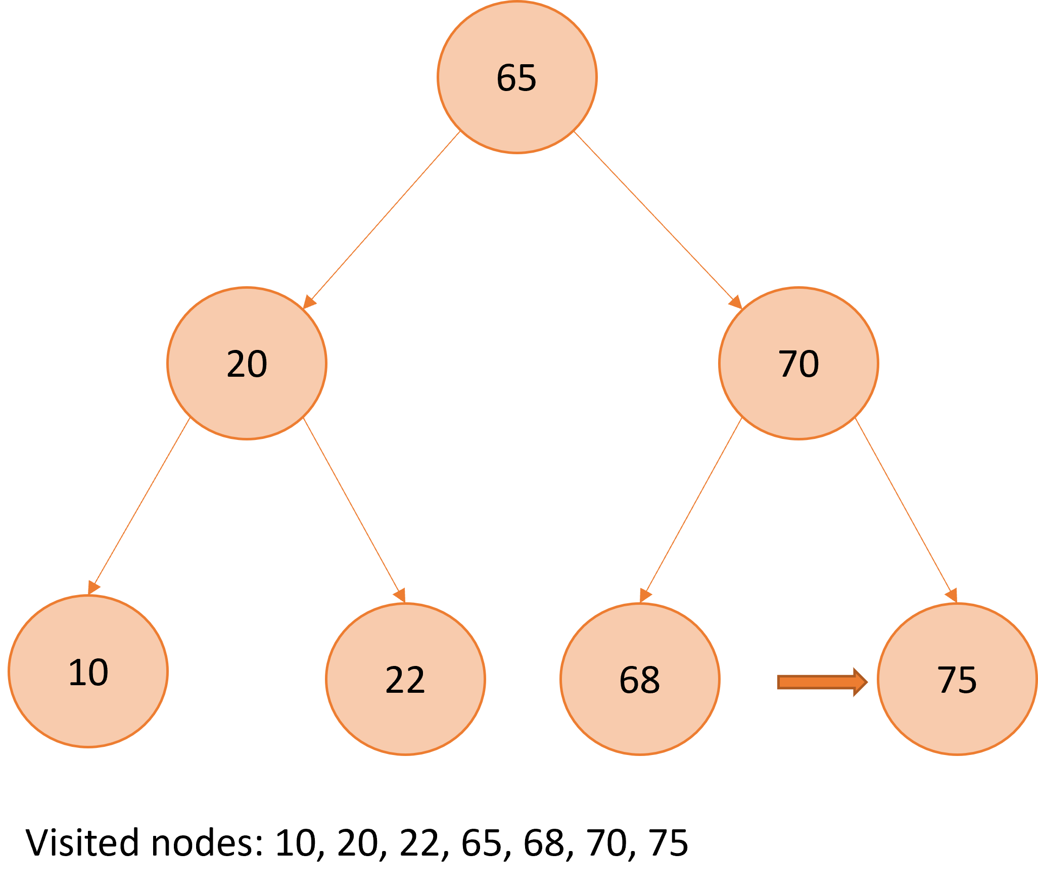 Graphical representation of in-order traversal over a binary search tree.