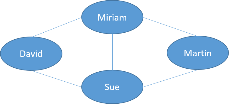 Representation of a graph.