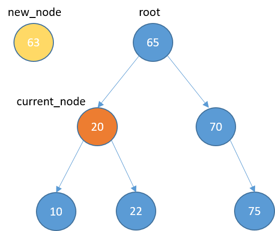 Graphical representation of a new node and binary search tree with some elements. The current_node is the root's left child.