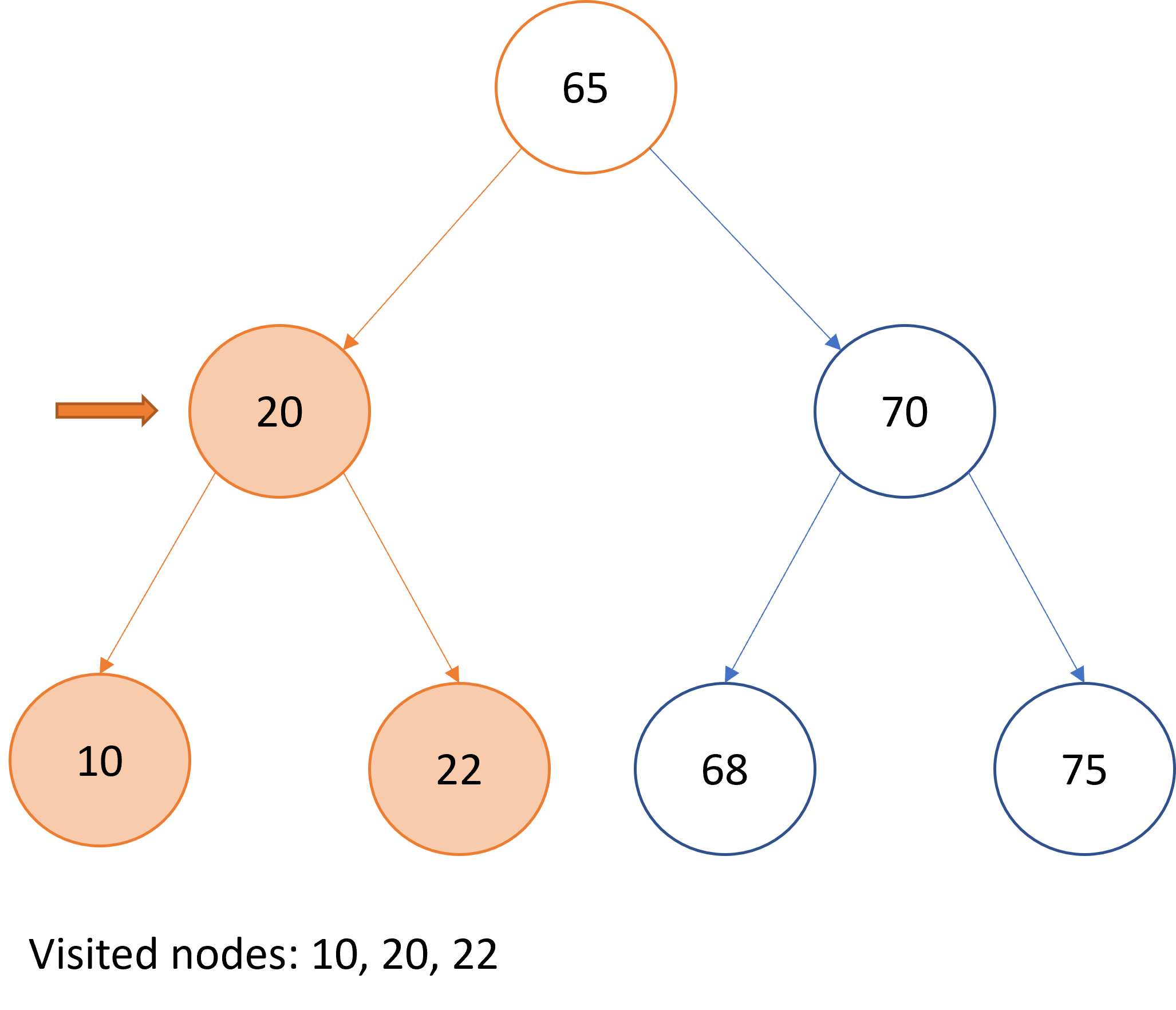 Graphical representation of in-order traversal over a binary search tree.