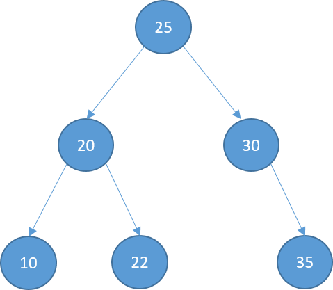 Schematic representation of a binary search tree.