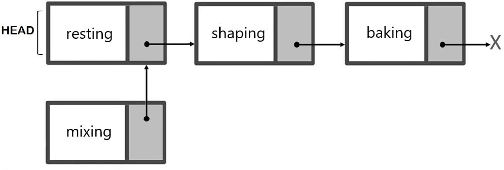 The representation of a singly linked list with the new node connected.