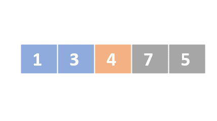 A schematic representation of a list with unordered numbers. The first and second elements are colored in blue and the third element is colored in orange. The third and the forth items have been swapped.