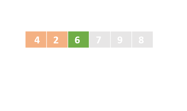 A schematic representation of a list with unordered numbers. The third element is colored in green and the first two elements in orange, representing the left part of the list.