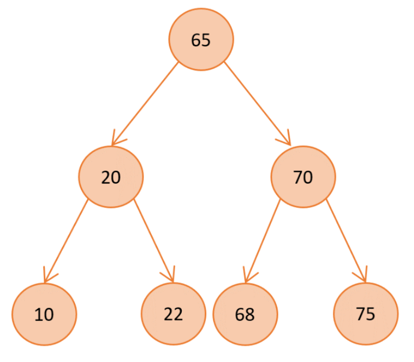 Graphical representation of a binary search tree.