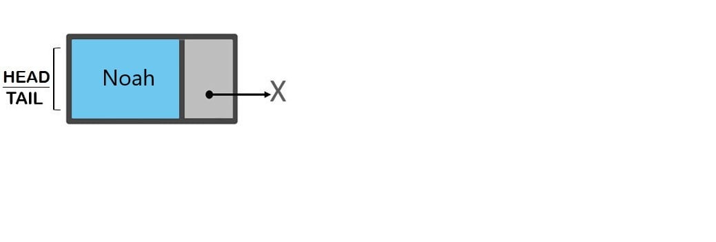 Schematic representation of a queue that has one element. The queue has been implemented with a node. The words "head" and "tail" point to the node.