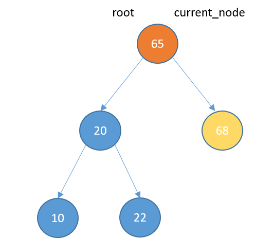 Graphical representation of a binary search tree with a left subtree. The new node is now the root's right child.