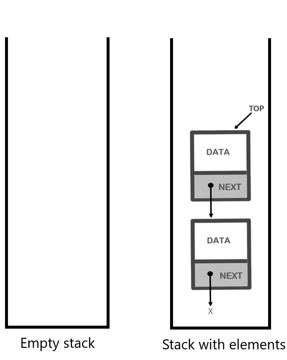 A representation of an empty stack and a stack with elements.