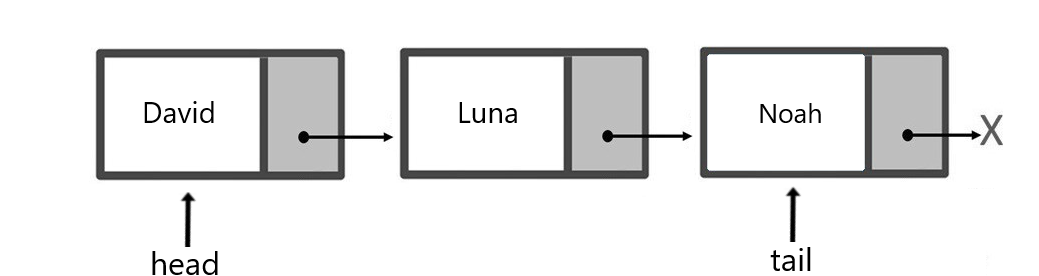 Schematic representation of a queue that has three elements. The word "head" points to the first node and the word "tail" points to the last node.