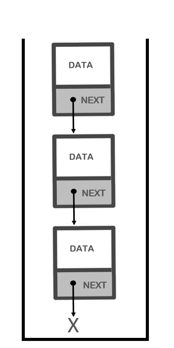 A stack represented as a linked list with the names of the parts of the nodes.