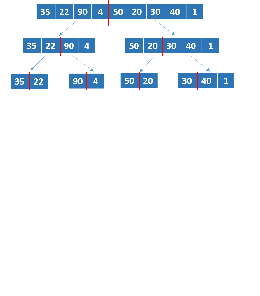 A schematic representation of a list with unordered numbers. The new lists have been divided into two parts.