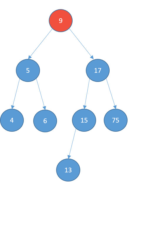 Graphical representation of a binary search tree where the root node is going to be deleted and is colored in red.