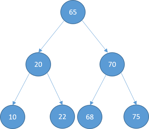 Graphical representation of a binary search tree.