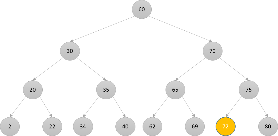 Schematic representation of a binary search tree where the new root node is colored in yellow and the rest of the nodes are colored in gray.
