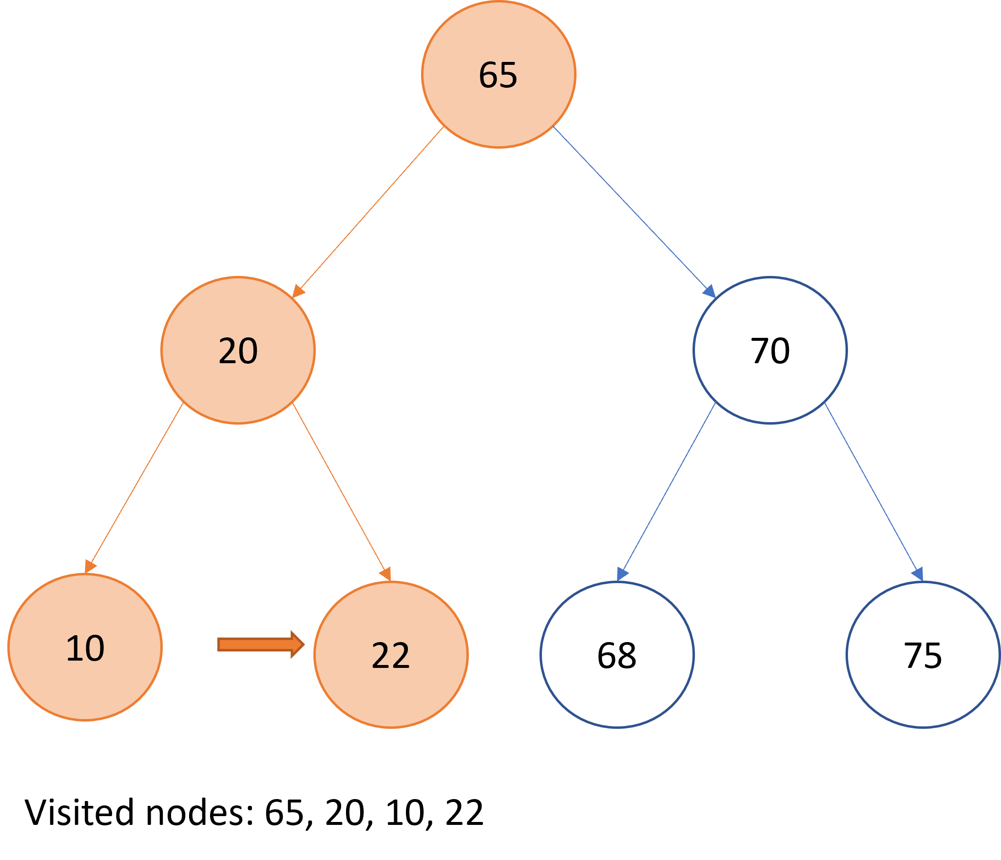 Graphical representation of pre-order traversal over a binary search tree.