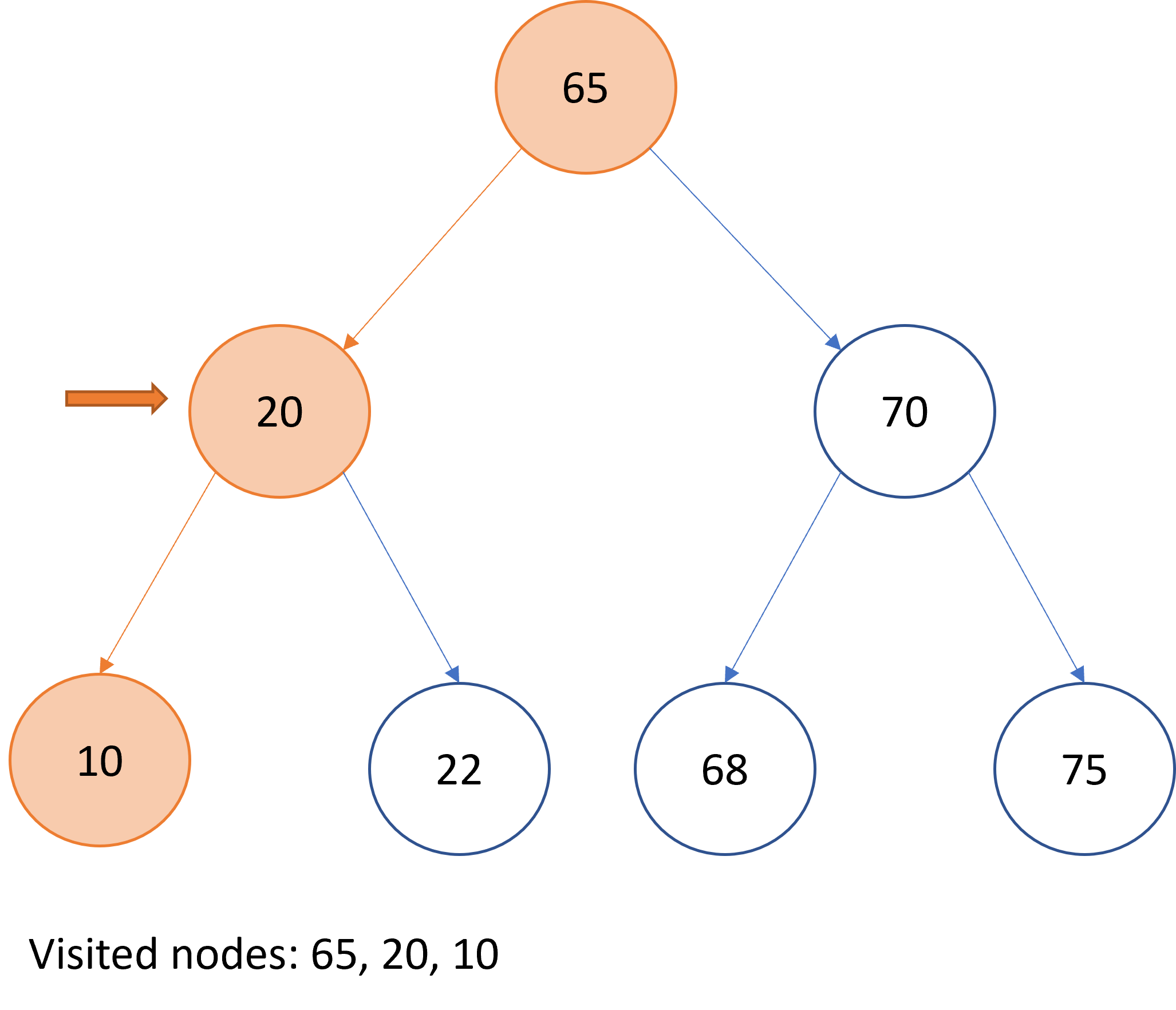 Graphical representation of pre-order traversal over a binary search tree.