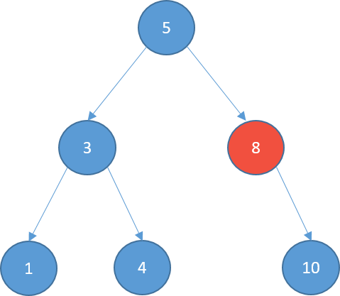 Graphical representation of a binary search tree with some elements. One of the nodes is colored in red because it is going to be removed. This node has a right child.