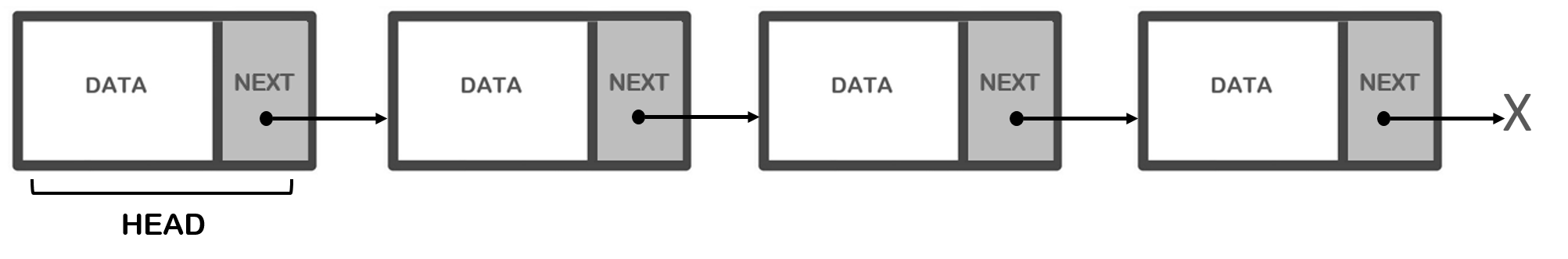 The representation of a linked list with the word "HEAD" in the first node.