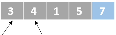 A schematic representation of a list with unordered numbers. There is one pointer that points to the first element and another pointer that points to the second element. The last element is colored in blue.