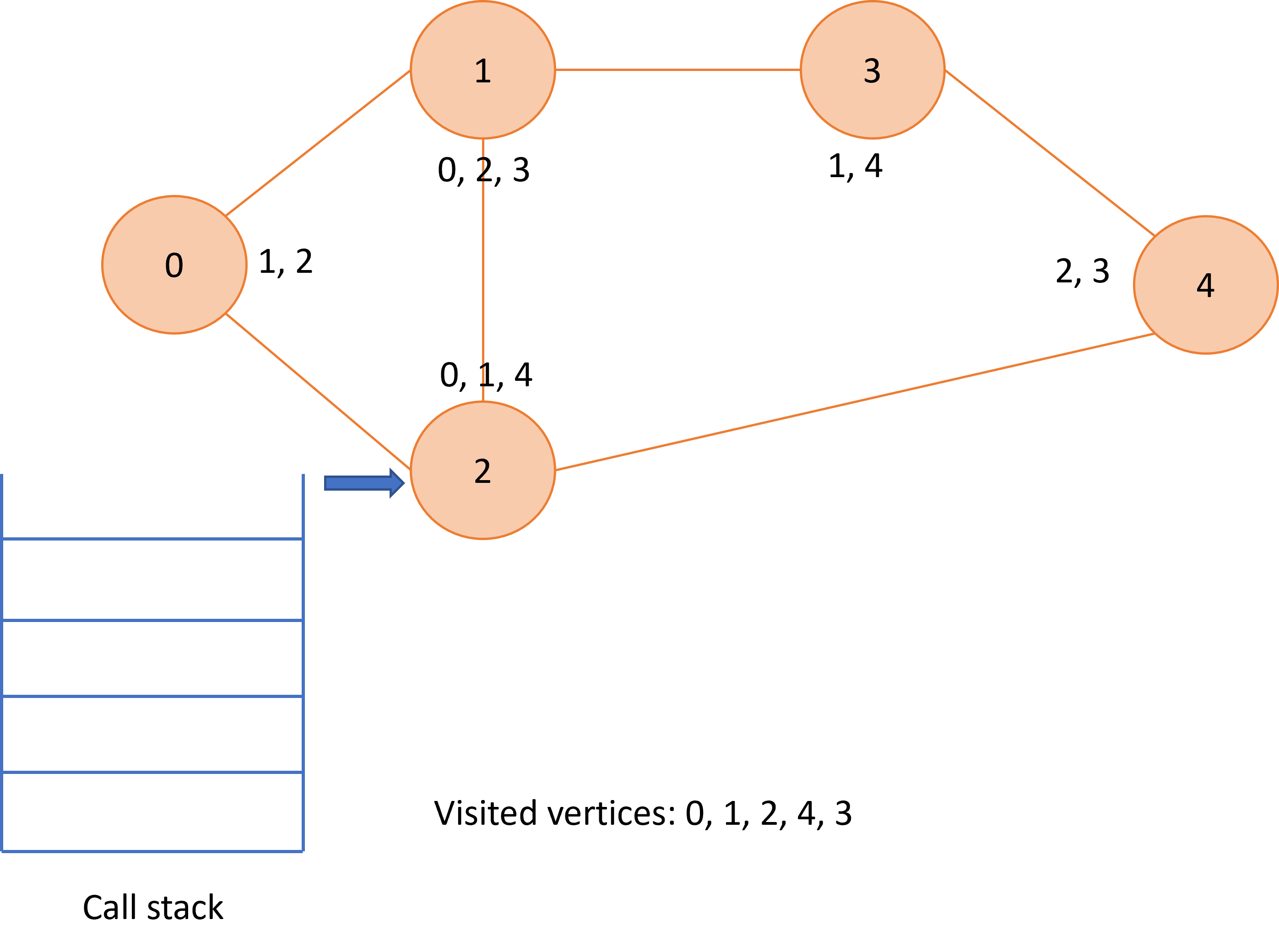 Graphical representation of depth first search over a graph.