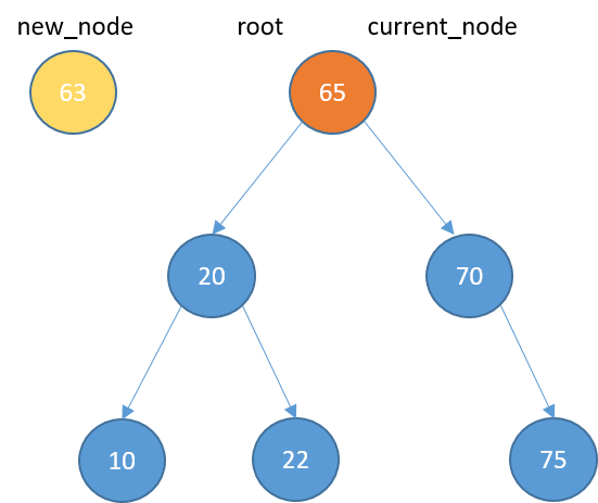 Graphical representation of a new node and binary search tree with some elements. The root node is the current_node.