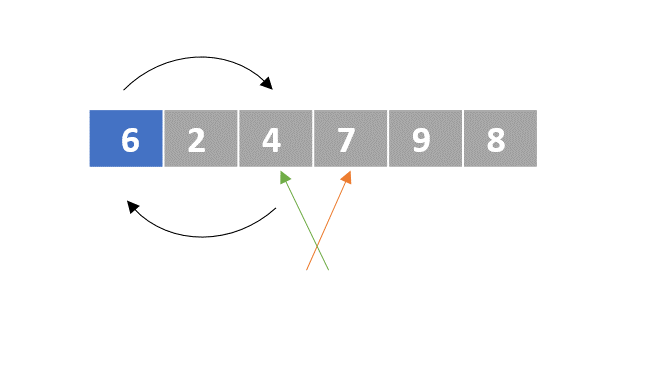 A schematic representation of a list with unordered numbers. The first element is colored in blue. There are two pointers. The left pointer points to the forth element and the right pointer points to the third element. There are two arrows that represent that the first and the third elements will be swapped.
