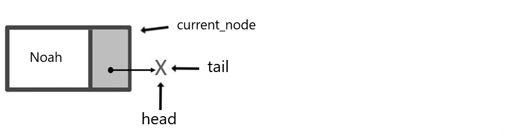 A node with the word "current_node" pointing to it. The word "head" and "tail" point to null.