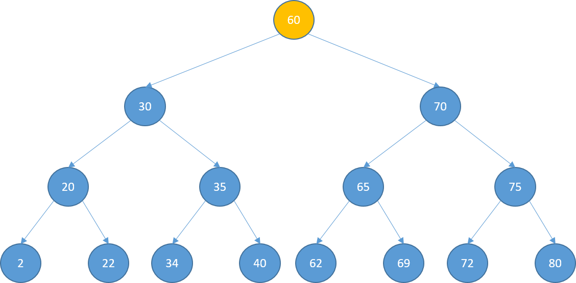 Schematic representation of a binary search tree where the root node is colored in yellow.