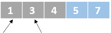 A schematic representation of a list with unordered numbers. There is one pointer that points to the first element and another pointer that points to the second element. The first and the second elements have been swapped. The last two elements are colored in blue.