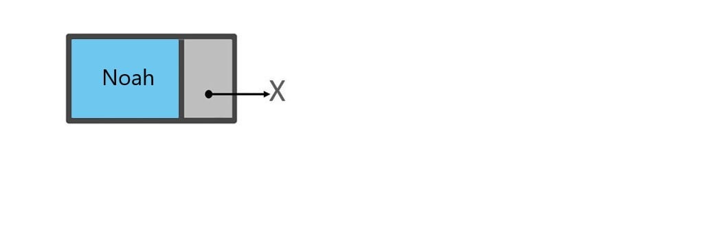 Schematic representation of a queue that has one element. The queue has been implemented with a node.