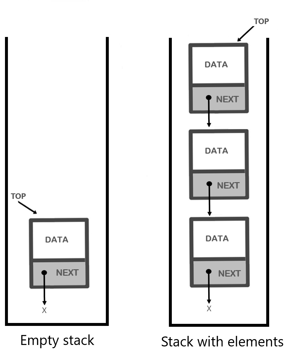 A representation of an empty stack and a stack with elements where the new node has been inserted.