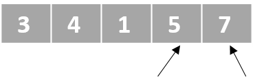 A schematic representation of a list with unordered numbers. There is one pointer that points to the forth element and another pointer that points to the fifth element. The forth and the fifth elements have been swapped.
